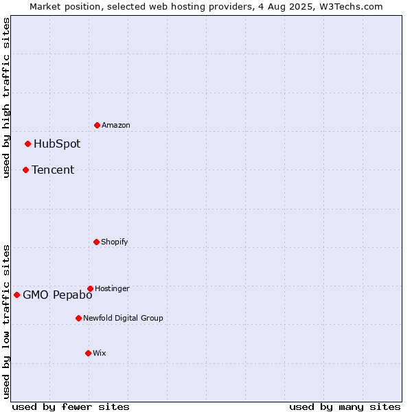 Market position of HubSpot vs. Tencent vs. GMO Pepabo