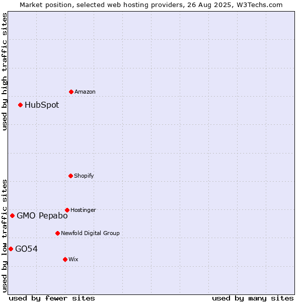 Market position of HubSpot vs. GMO Pepabo vs. GO54