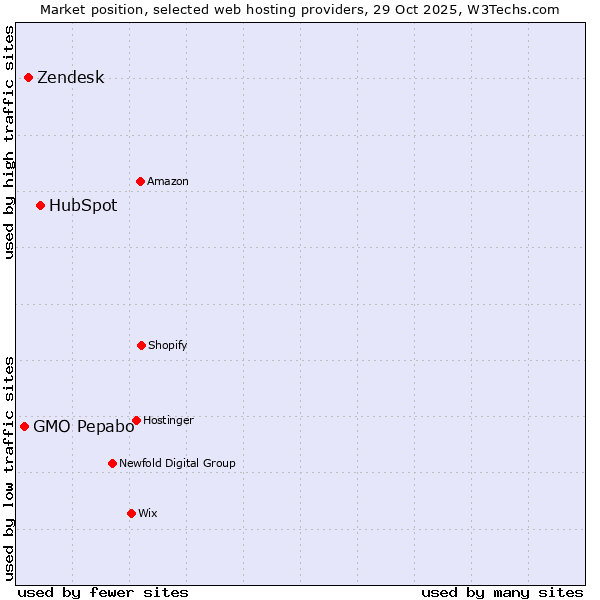 Market position of HubSpot vs. Zendesk vs. GMO Pepabo