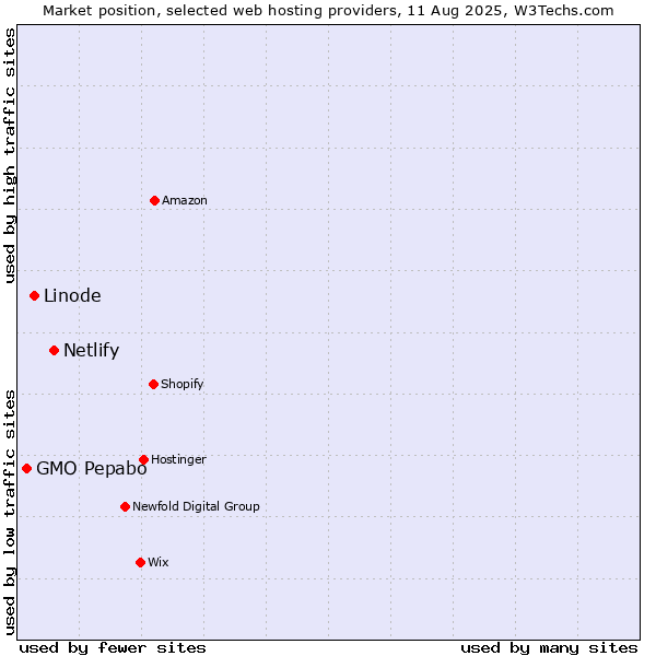 Market position of Netlify vs. Linode vs. GMO Pepabo