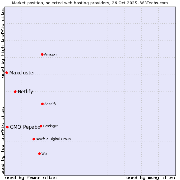 Market position of Netlify vs. GMO Pepabo vs. Maxcluster