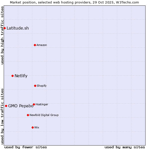 Market position of Netlify vs. GMO Pepabo vs. Latitude.sh