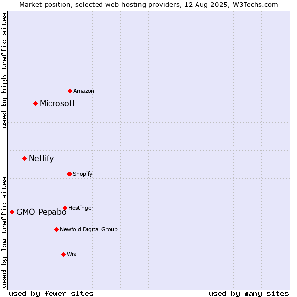 Market position of Microsoft vs. Netlify vs. GMO Pepabo