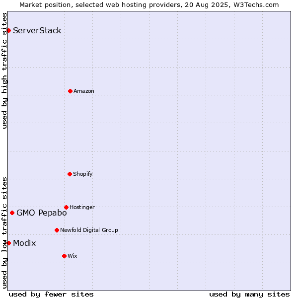 Market position of GMO Pepabo vs. Modix vs. ServerStack