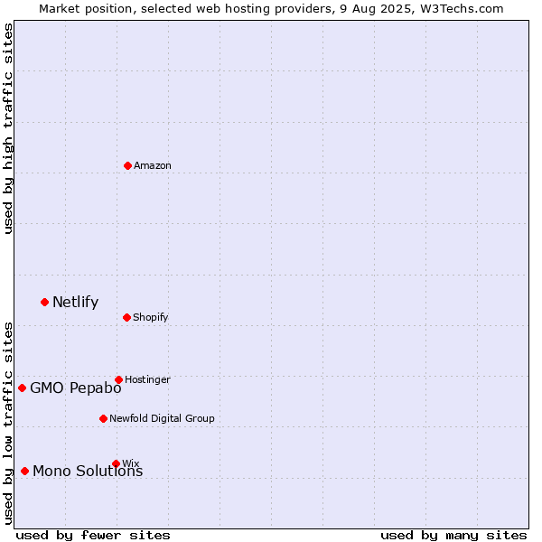 Market position of Netlify vs. Mono Solutions vs. GMO Pepabo