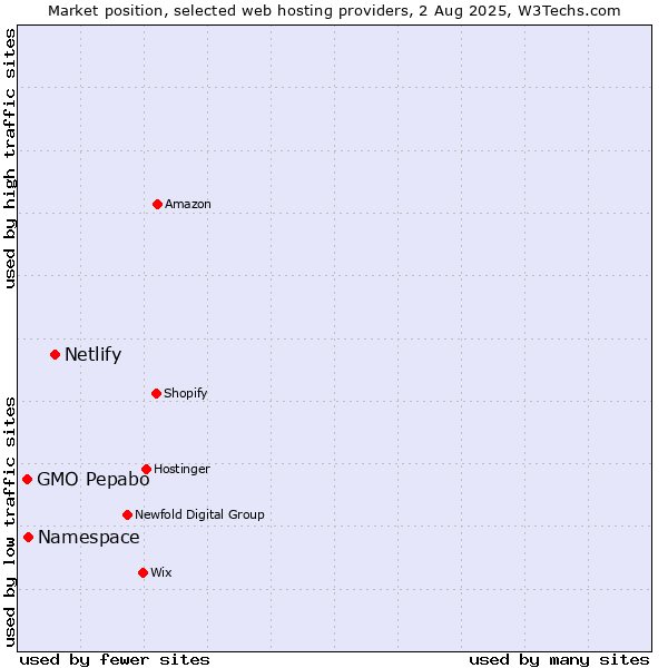 Market position of Netlify vs. Namespace vs. GMO Pepabo