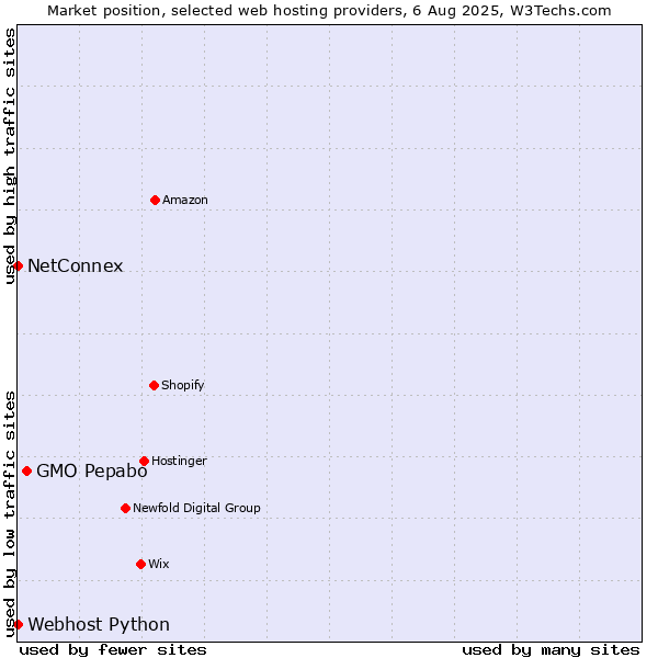 Market position of GMO Pepabo vs. NetConnex vs. Webhost Python
