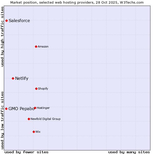 Market position of Netlify vs. Salesforce vs. GMO Pepabo
