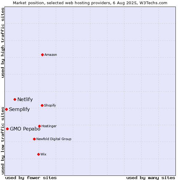Market position of Netlify vs. GMO Pepabo vs. Semplify