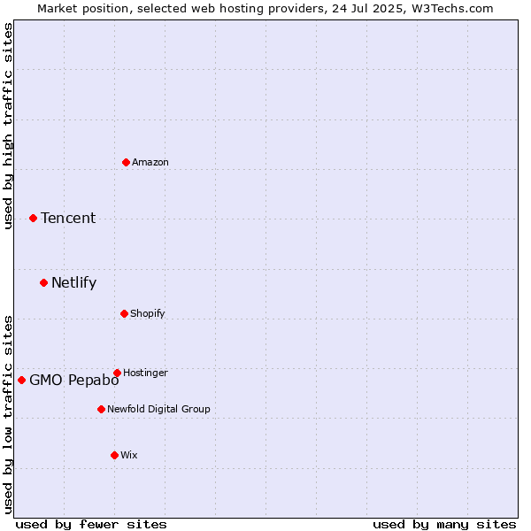 Market position of Netlify vs. Tencent vs. GMO Pepabo