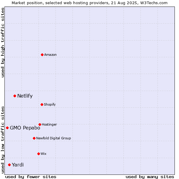 Market position of Netlify vs. Yardi vs. GMO Pepabo