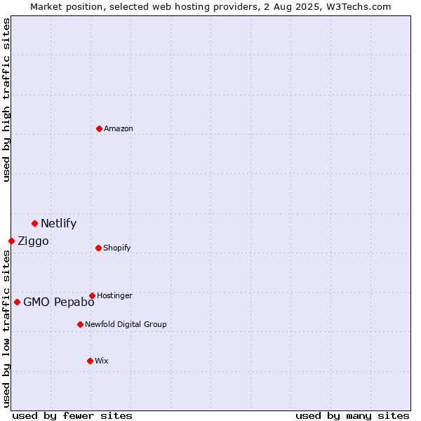 Market position of Netlify vs. GMO Pepabo vs. Ziggo