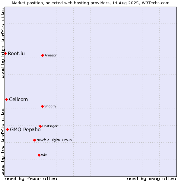 Market position of GMO Pepabo vs. Cellcom vs. Root.lu