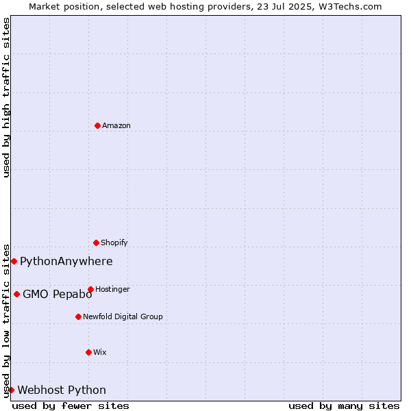 Market position of GMO Pepabo vs. PythonAnywhere vs. Webhost Python