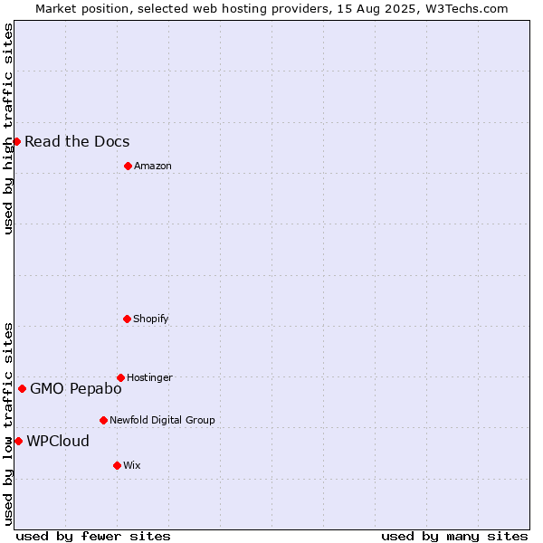 Market position of GMO Pepabo vs. WPCloud vs. Read the Docs