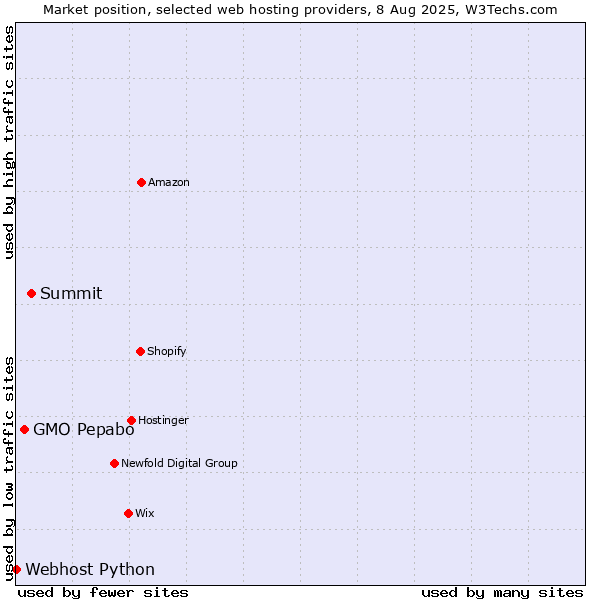 Market position of Summit vs. GMO Pepabo vs. Webhost Python