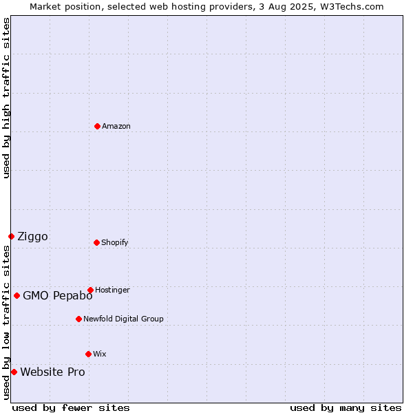 Market position of GMO Pepabo vs. Website Pro vs. Ziggo