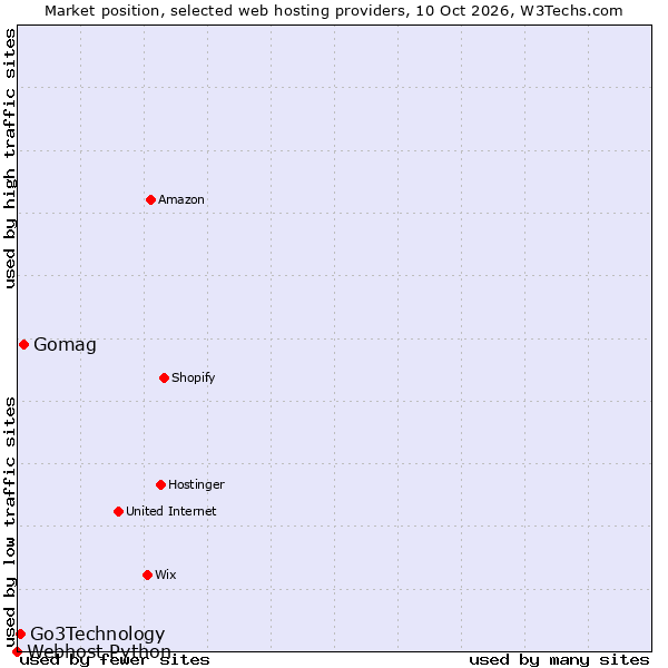 Market position of Gomag vs. Go3Technology vs. Webhost Python