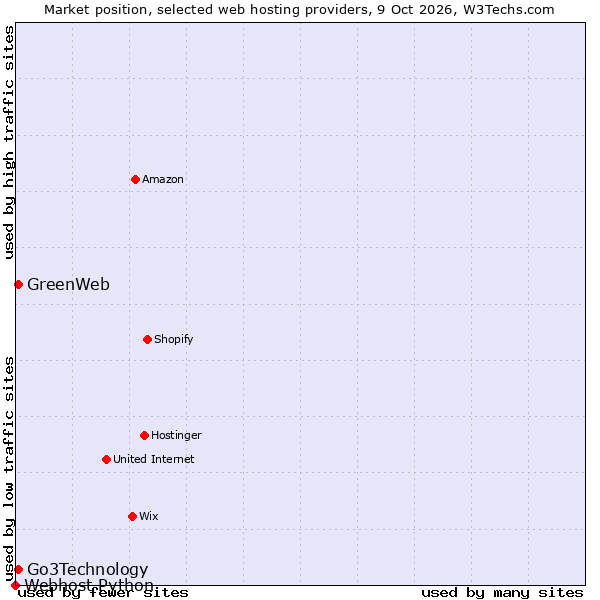 Market position of Go3Technology vs. GreenWeb vs. Webhost Python