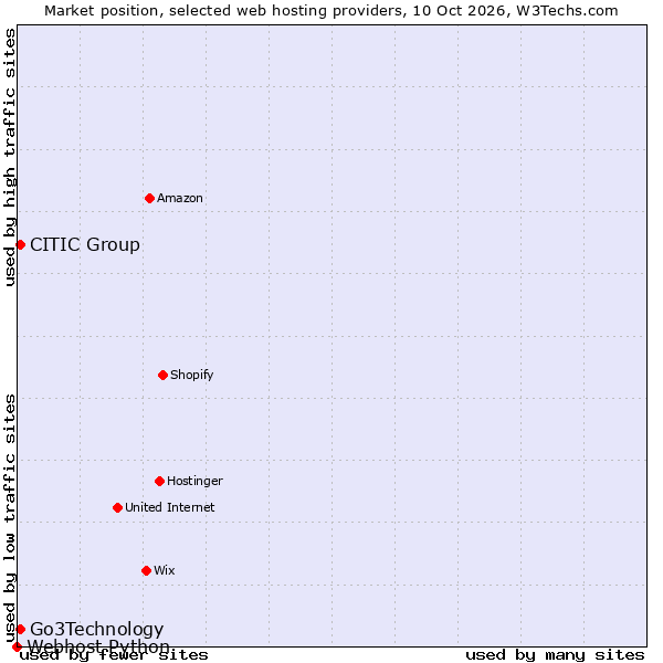Market position of CITIC Group vs. Go3Technology vs. Webhost Python