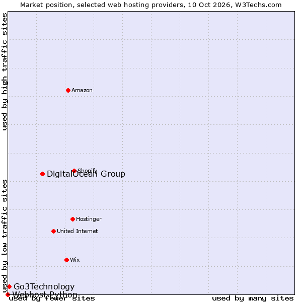 Market position of DigitalOcean Group vs. Go3Technology vs. Webhost Python