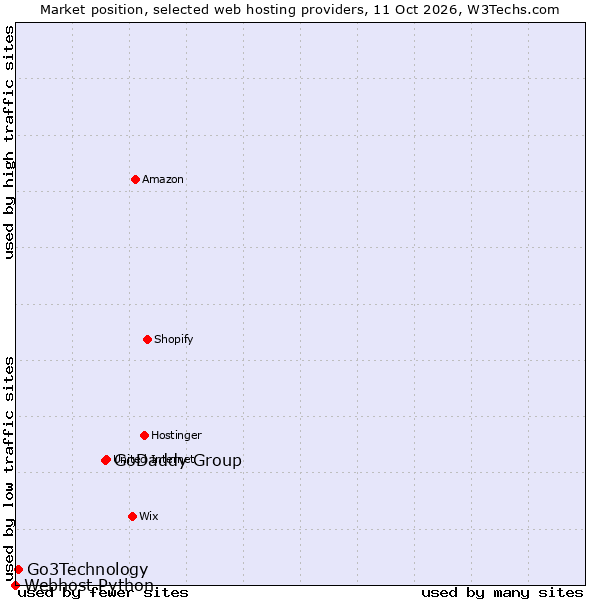 Market position of GoDaddy Group vs. Go3Technology vs. Webhost Python