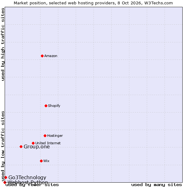 Market position of Group.one vs. Go3Technology vs. Webhost Python