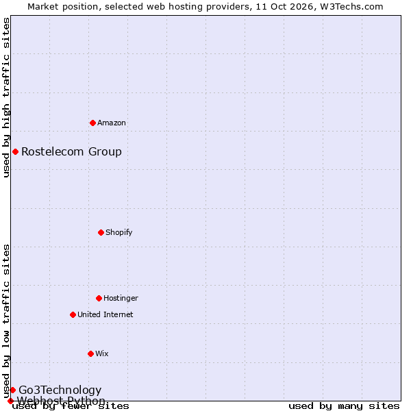 Market position of Rostelecom Group vs. Go3Technology vs. Webhost Python