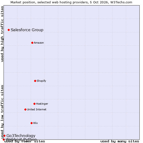 Market position of Salesforce Group vs. Go3Technology vs. Webhost Python