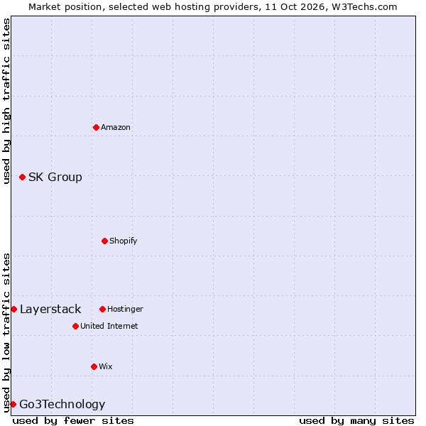 Market position of SK Group vs. Layerstack vs. Go3Technology