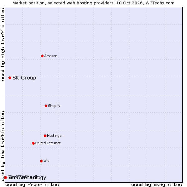 Market position of SK Group vs. Go3Technology vs. ServerStack