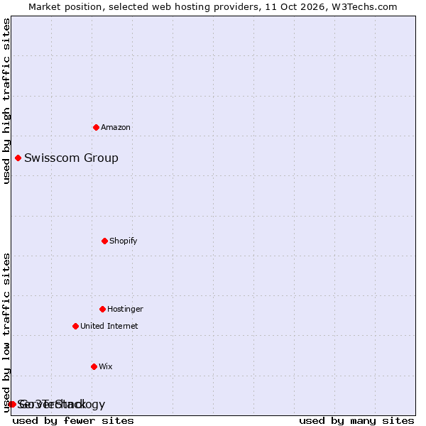 Market position of Swisscom Group vs. Go3Technology vs. ServerStack