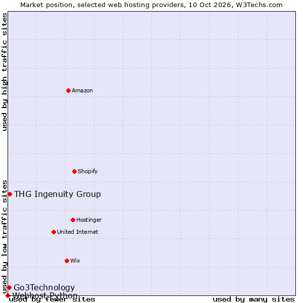Market position of THG Ingenuity Group vs. Go3Technology vs. Webhost Python