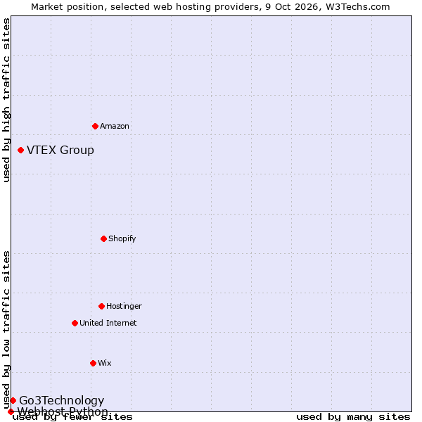 Market position of VTEX Group vs. Go3Technology vs. Webhost Python