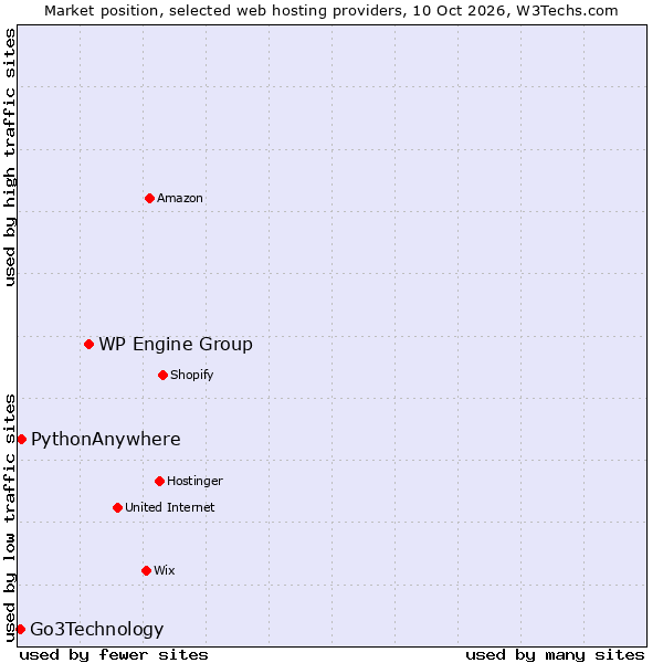 Market position of WP Engine Group vs. PythonAnywhere vs. Go3Technology