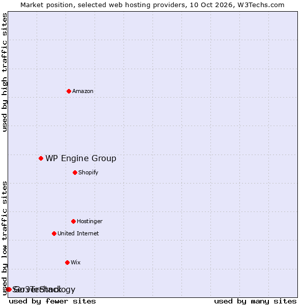 Market position of WP Engine Group vs. Go3Technology vs. ServerStack