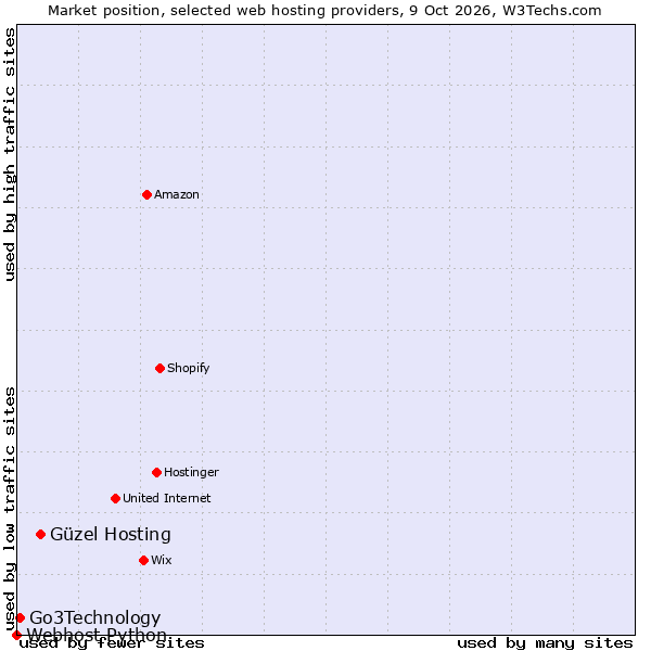Market position of Güzel Hosting vs. Go3Technology vs. Webhost Python