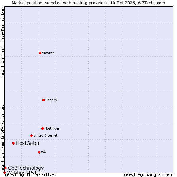 Market position of HostGator vs. Go3Technology vs. Webhost Python