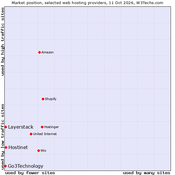 Market position of Hostinet vs. Layerstack vs. Go3Technology