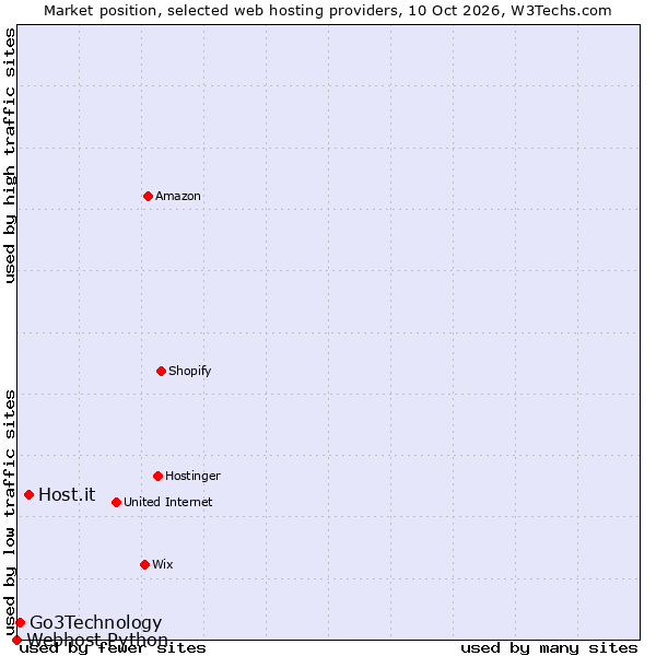 Market position of Host.it vs. Go3Technology vs. Webhost Python