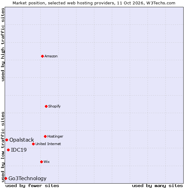 Market position of IDC19 vs. Opalstack vs. Go3Technology