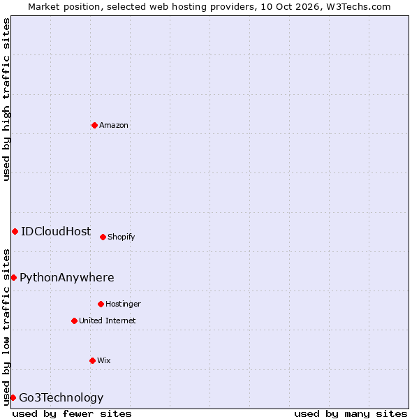 Market position of IDCloudHost vs. PythonAnywhere vs. Go3Technology