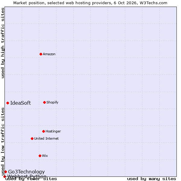Market position of IdeaSoft vs. Go3Technology vs. Webhost Python
