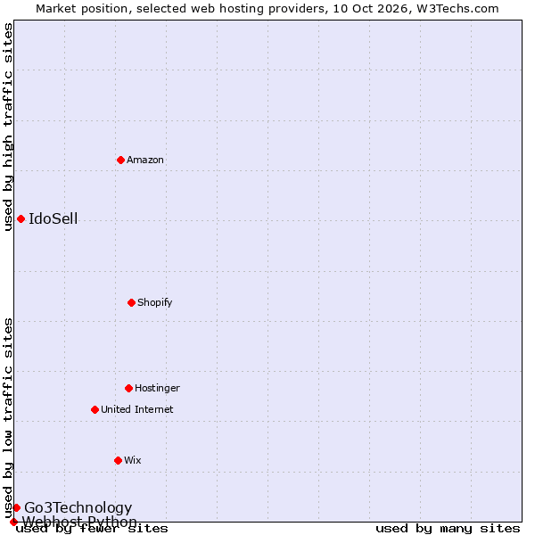 Market position of IdoSell vs. Go3Technology vs. Webhost Python