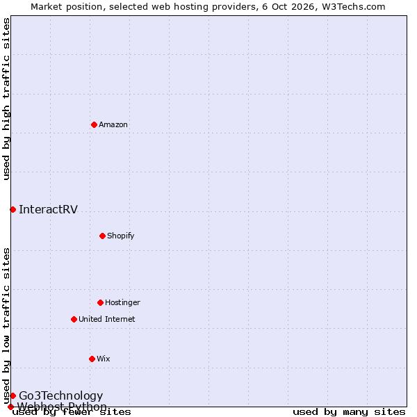 Market position of Go3Technology vs. InteractRV vs. Webhost Python