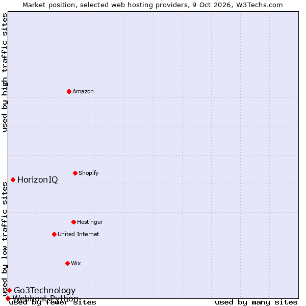 Market position of HorizonIQ vs. Go3Technology vs. Webhost Python