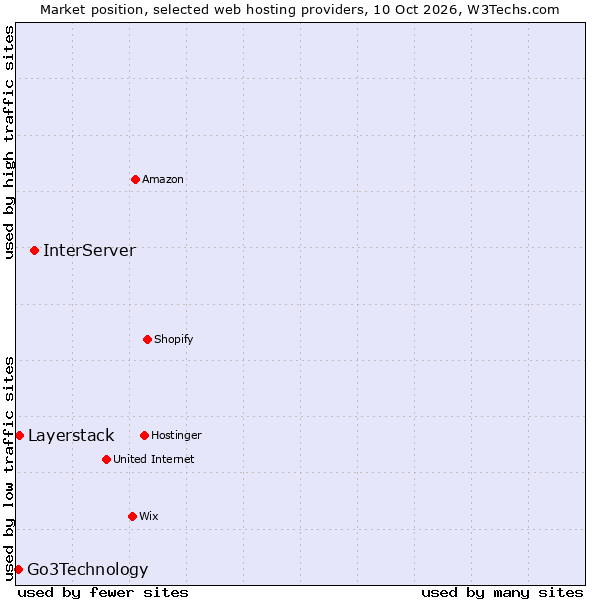 Market position of InterServer vs. Layerstack vs. Go3Technology