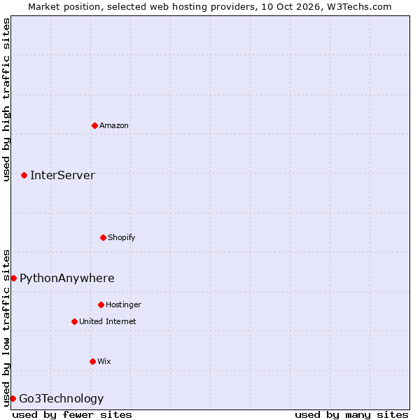 Market position of InterServer vs. PythonAnywhere vs. Go3Technology