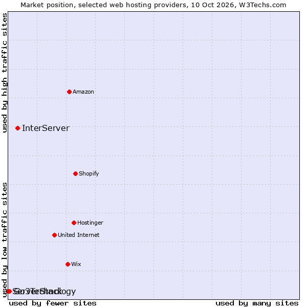 Market position of InterServer vs. Go3Technology vs. ServerStack
