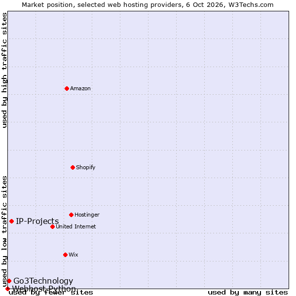 Market position of IP-Projects vs. Go3Technology vs. Webhost Python